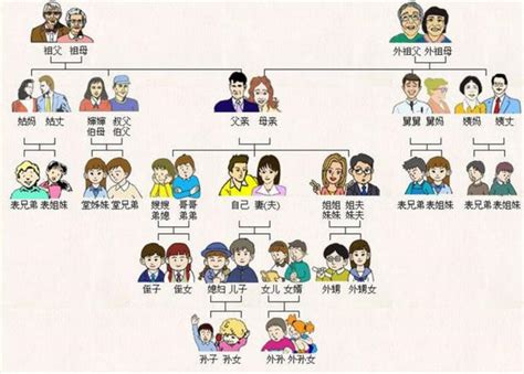 家庭叫法|家族輩分稱謂表